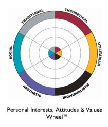 Personal Interests, Attitudes and Values Wheel - Attitudes Wheel use with TTI values assessments, TTI attitudes assessments - PIAV Wheel - TTI Performance Systems - TTI PIAV Wheel 