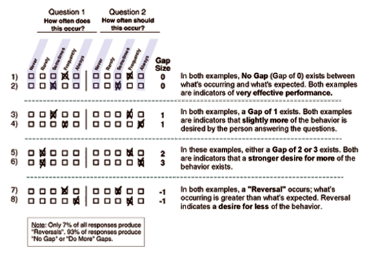 Gap size graphic - Perceptions 360 Degree Feedback surveys - MRA survey, 360 degree feedback surveys, multi-source assessment, multi rater assessment, multi-rater survey